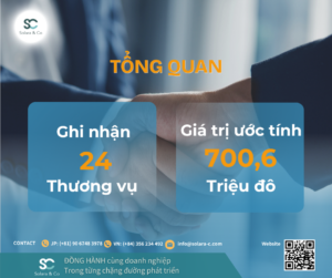 Tháng 5 vừa qua, thị trường Việt Nam ghi nhận 24 thương vụ M&A với tổng giá trị giao dịch công khai được ước tính khoảng 700,6 triệu USD.
