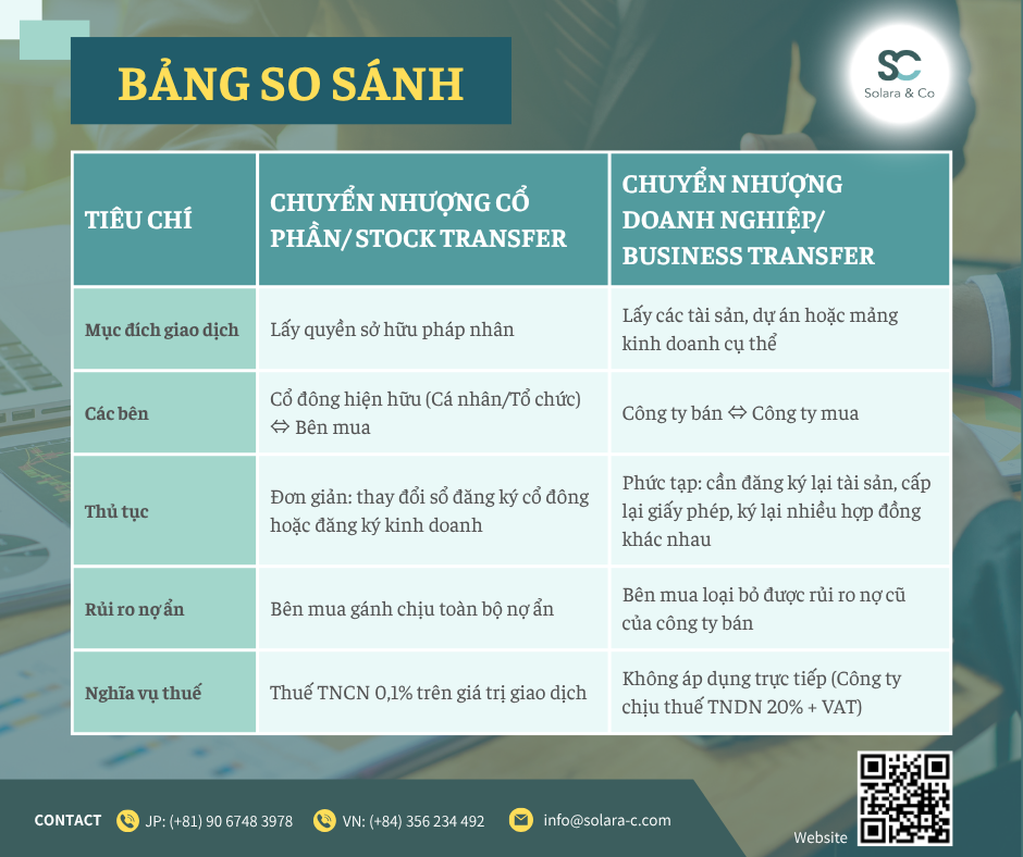So sánh chi tiết sự khác biệt giữa chuyển nhượng cổ phần và bán tài sản trong giao dịch M&A