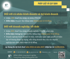 Giảm thuế thu nhập của kỳ tính thuế năm 2026, 2027 cho cá nhân, doanh nghiệp có doanh thu hàng năm không quá 10 tỷ đồng